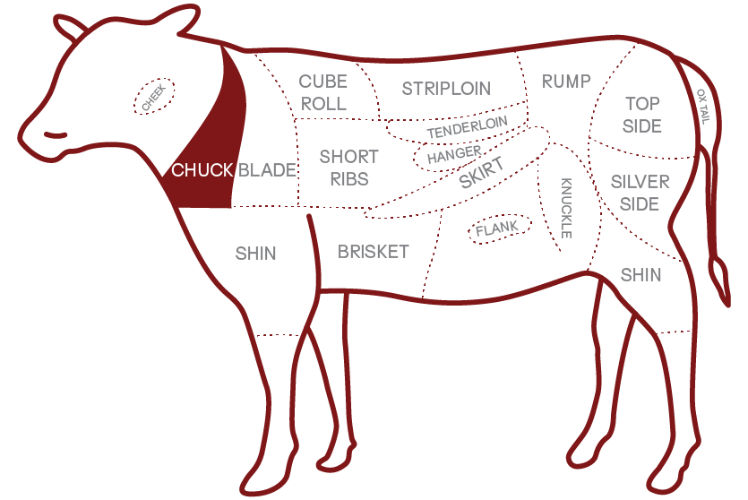 Cuts by protein | Lamb and Beef