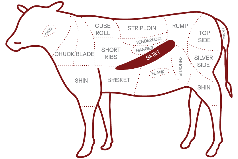 Cuts by protein | Lamb and Beef